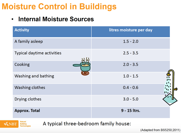 moisture control in buildings